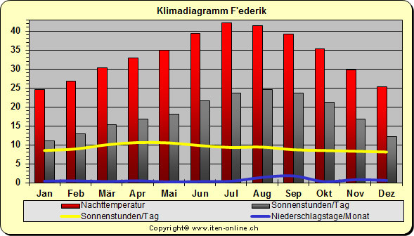 Klimadiagramm F'ederik