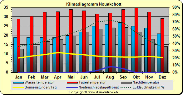 Klimadiagramm Nouakchott