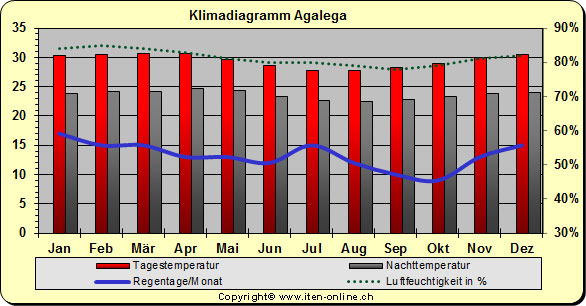 Klimadiagramm Angalega