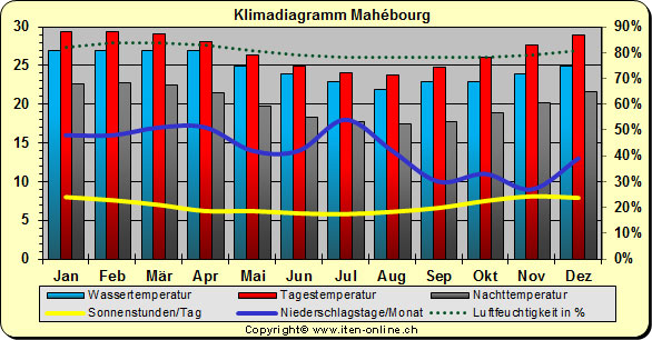 Klimadiagramm Mah�bourg
