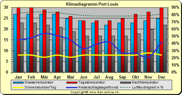 Klimadiagramm Port Louis