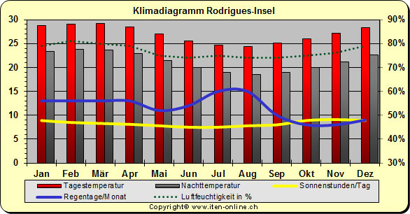 Klimadiagramm Rodrigues