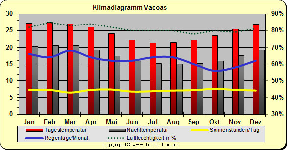 Klimadiagramm Vacoas