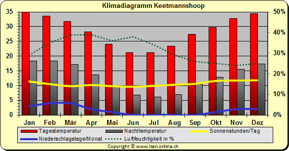Klimadiagramm Keetmannshoop