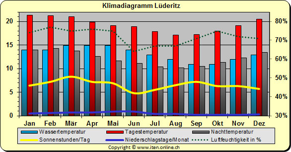 Klimadiagramm L�deritz
