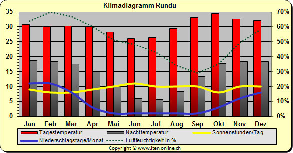 Klimadiagramm Rundu