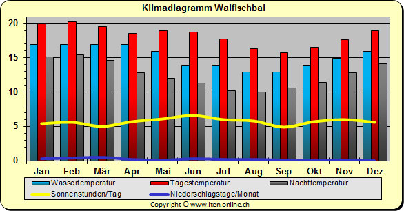 Klimadiagramm Walfischbai