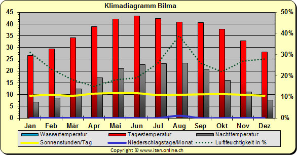 Klimadiagramm Bilma