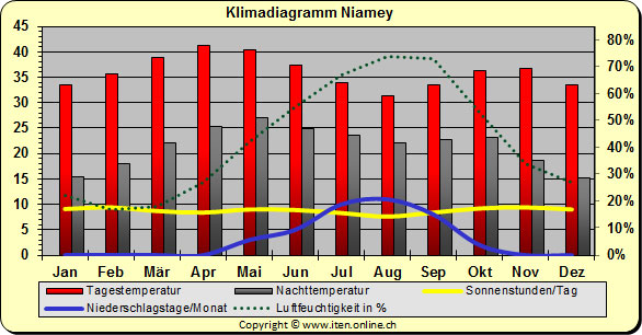 Klimadiagramm Niamey