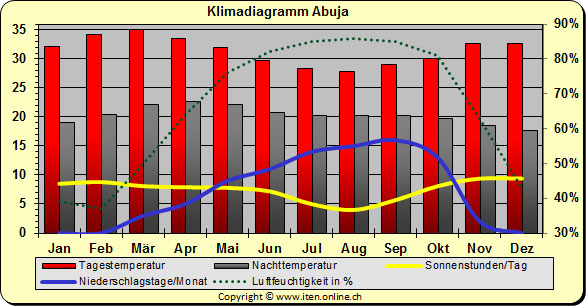 Klimadiagramm Abuja