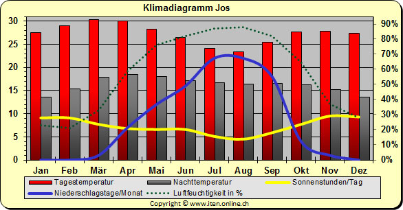 Klimadiagramm Jos