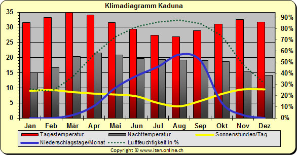 Klimadiagramm Kaduna