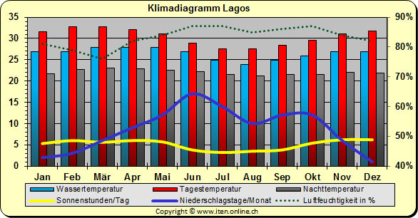 Klimadiagramm Lagos