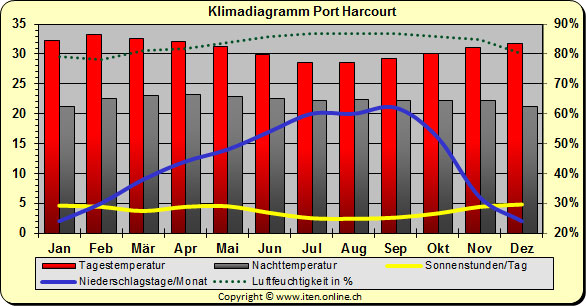 Klimadiagramm Port Harcourt