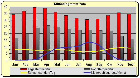 Klimadiagramm Yola