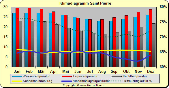 Klimadiagramm Saint Pierre