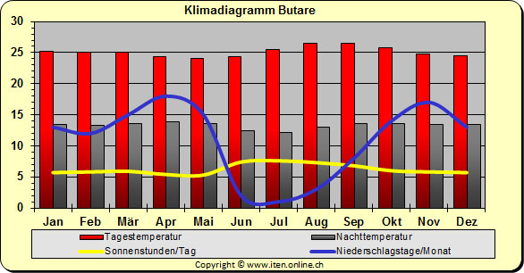 Klimadiagramm Butare