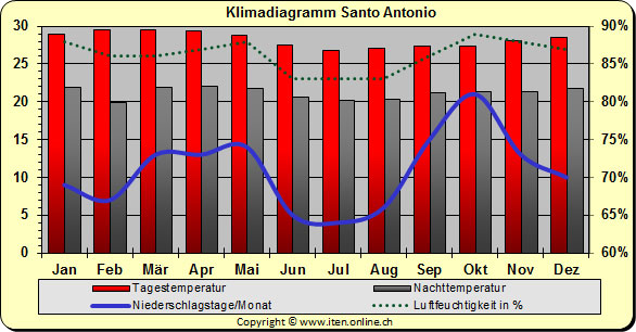 Klimadiagramm Santo Antonio