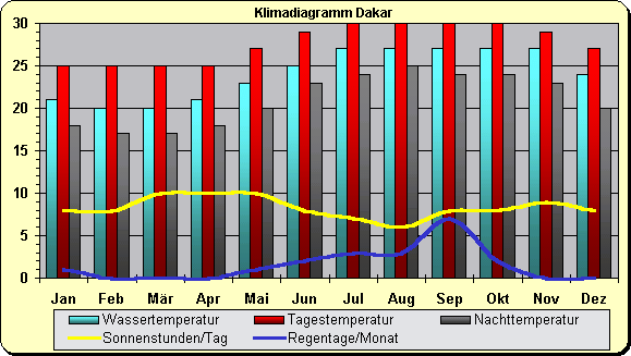 Klimadiagramm Dakar