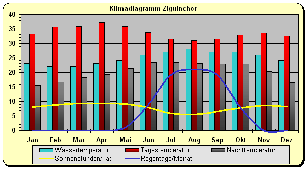 Klimadiagramm Ziguinchor