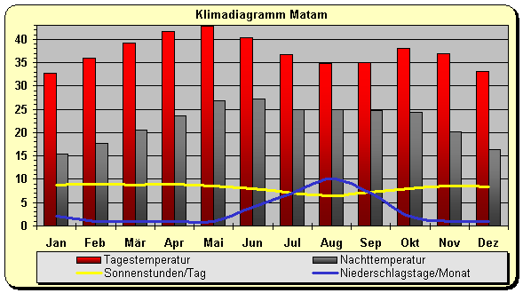 Klimadiagramm Matam