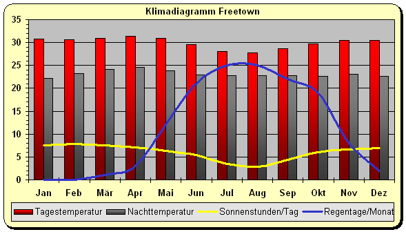 Klimadiagramm Freetown