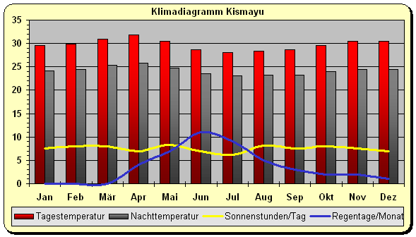 Klimadiagramm Kismayu