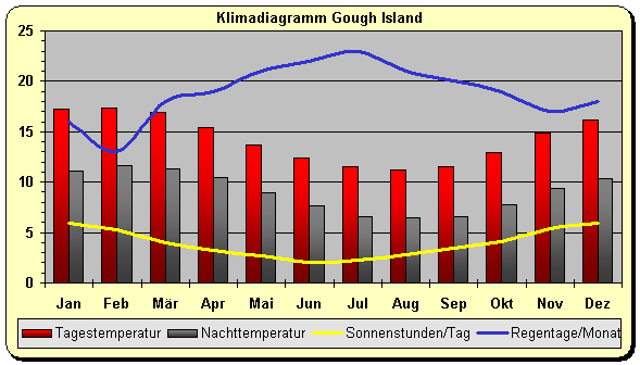 Klimadiagramm Gough Island