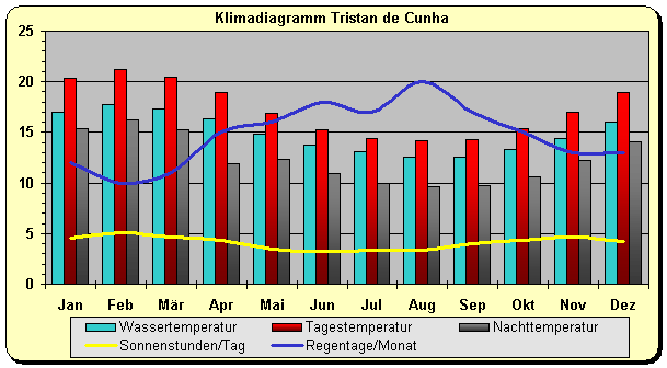 Klimadiagramm Tristan de Cunha