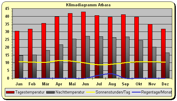 Klimadiagramm Atbara