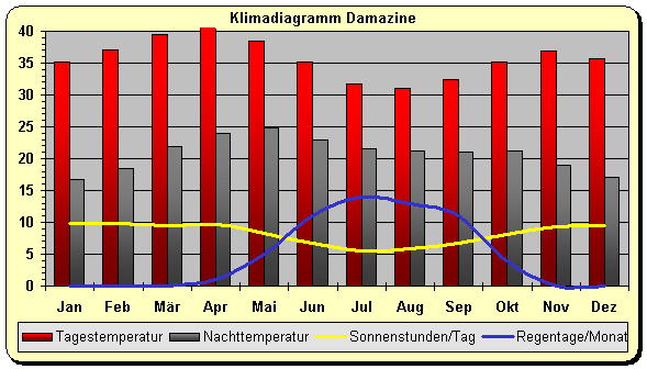 Klimadiagramm Damazine