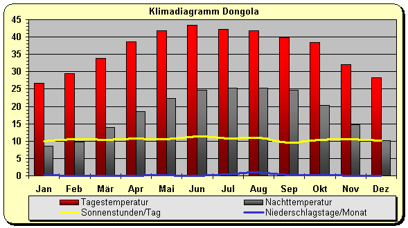 Klimadiagramm Dongola