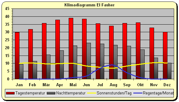 Klimadiagramm El Fasher