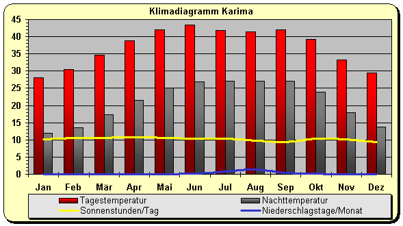 Klimadiagramm Karima