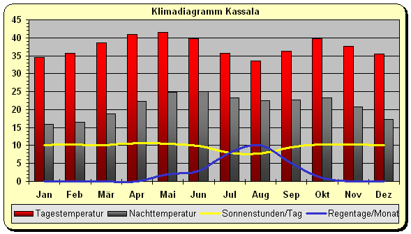 Klimadiagramm Kassala