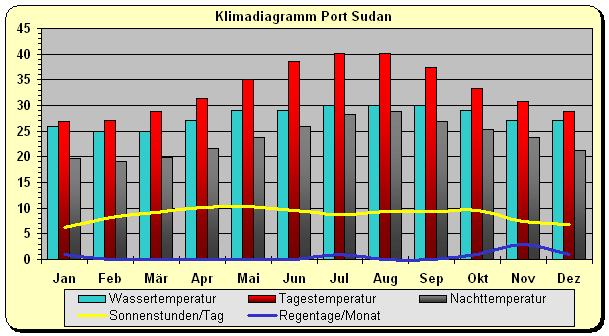 Klimadiagramm Port Sudan