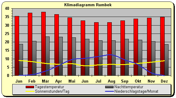 Klimadiagramm Rumbek