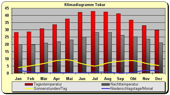 Klimadiagramm Tokar
