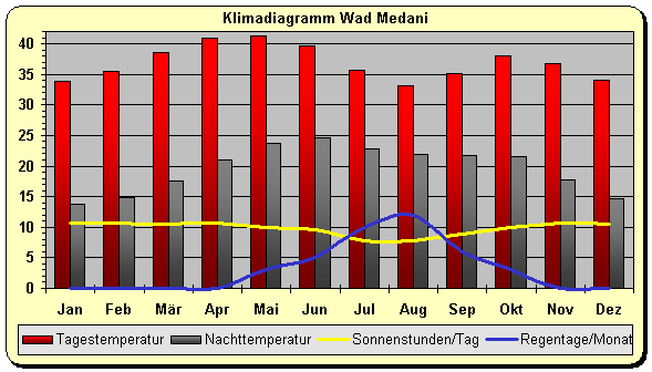 Klimadiagramm Wad Medani