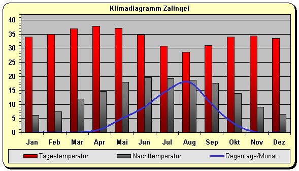 Klimadiagramm Zalingei