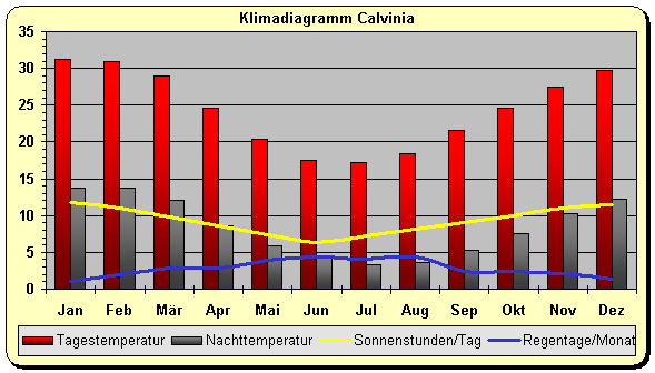 Klimadiagramm Calvinia