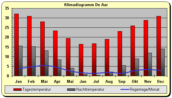 Klimadiagramm De Aar