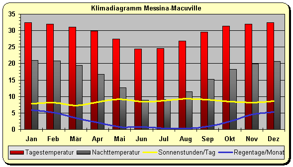 Klimadiagramm Messina