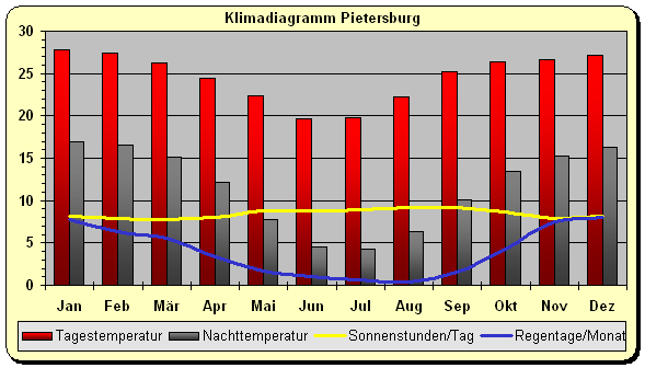 Klimadiagramm Pietersburg