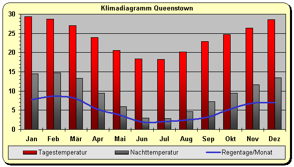 Klimadiagramm Queenstown