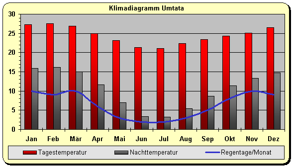 Klimadiagramm Umtata