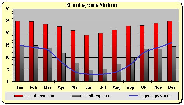 Klimadiagramm Mbabane