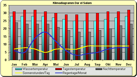 Klimadiagramm Dar el Salam