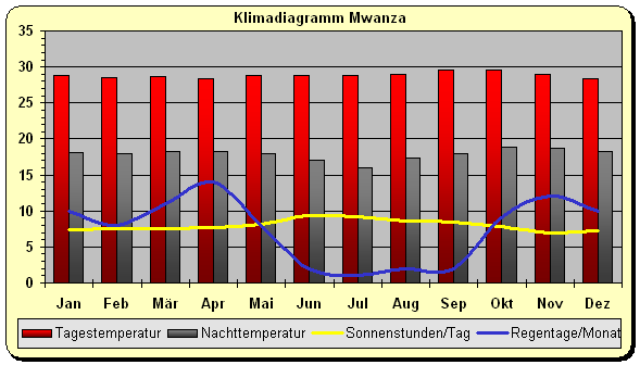 Klimadiagramm Mwanza