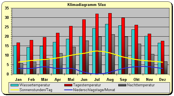 Klimadiagramm Sfax